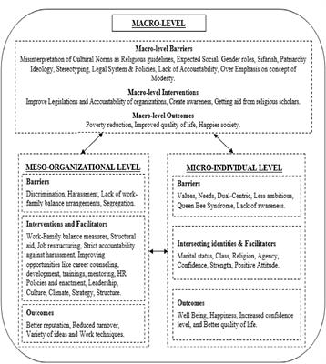 Exploring Women’s Multi-Level Career Prospects in Pakistan: Barriers, Interventions, and Outcomes